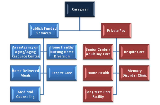 commonly used funding services for respite care and longterm care facilities